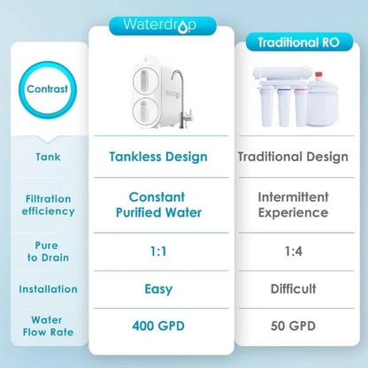 Waterdrop G2 Reverse Osmosis System, 7 Stage Tankless RO Water Filter System, Under Sink Water Filtration System, 400 GPD