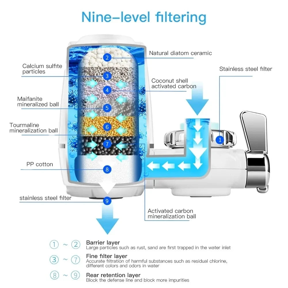 2L/min Household Faucet Double Outlet No Power Consumption 9-layer Filter Water Purifier One Machine Four Core Water Cleaner